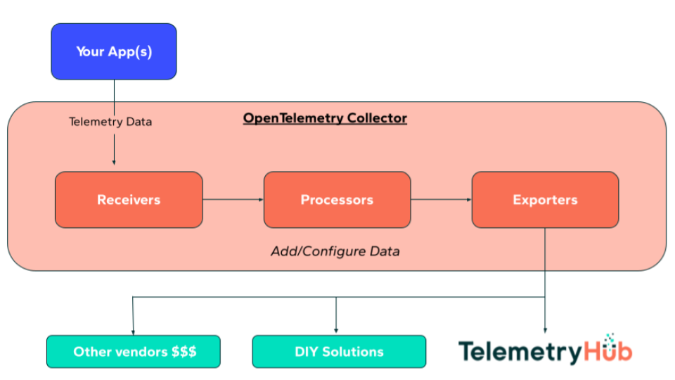 OpenTelemetry collector architecture