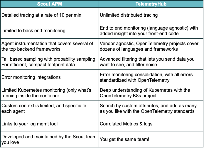 Scout APM or TelemetryHub 